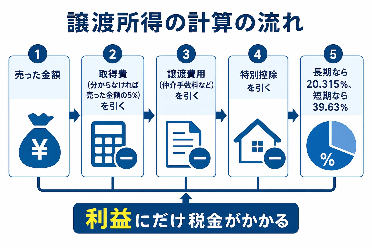 相続した不動産を売った時の譲渡所得の計算の流れを示した図解
