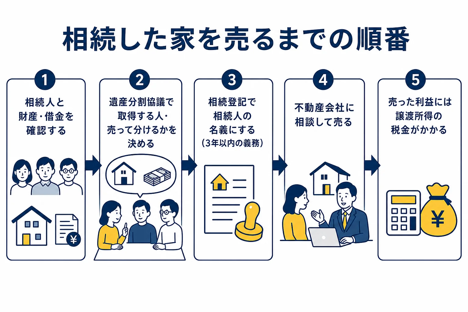 相続した家を売るまでに遺産分割と相続登記が必要な順番を示した図解