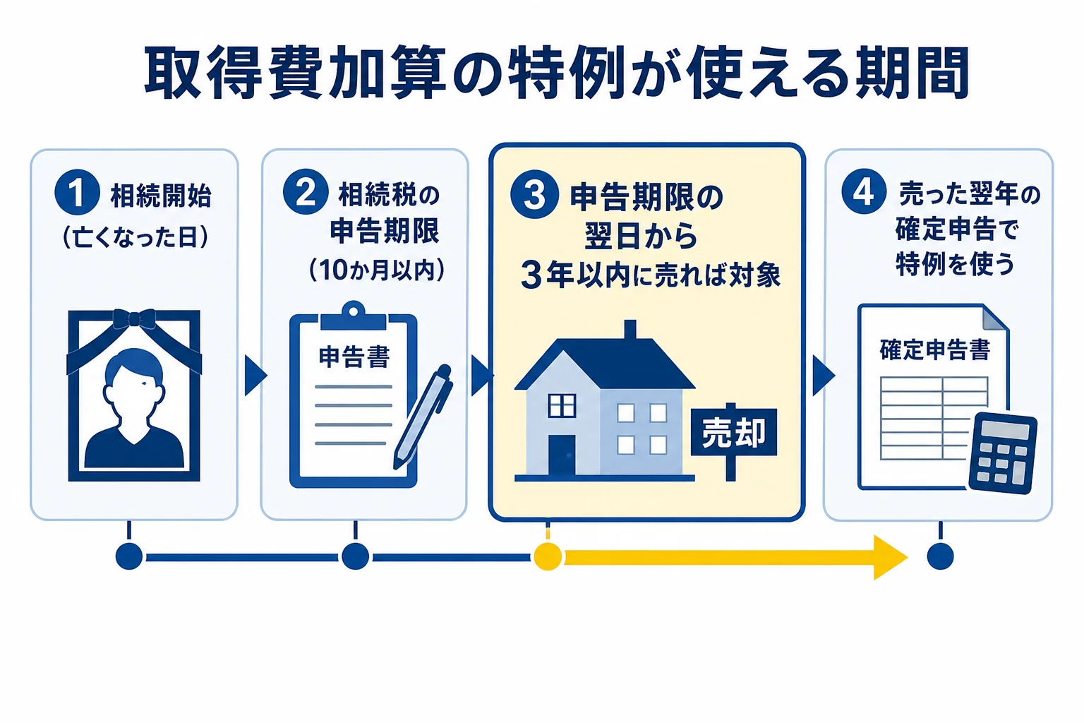 相続後3年以内の売却で取得費加算の特例が使える期間を示した図解