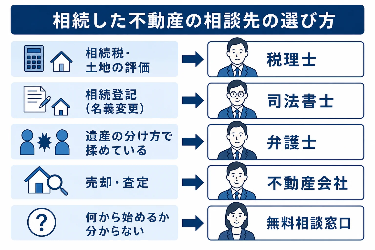 困りごとごとに不動産の相続の相談先を示した図解