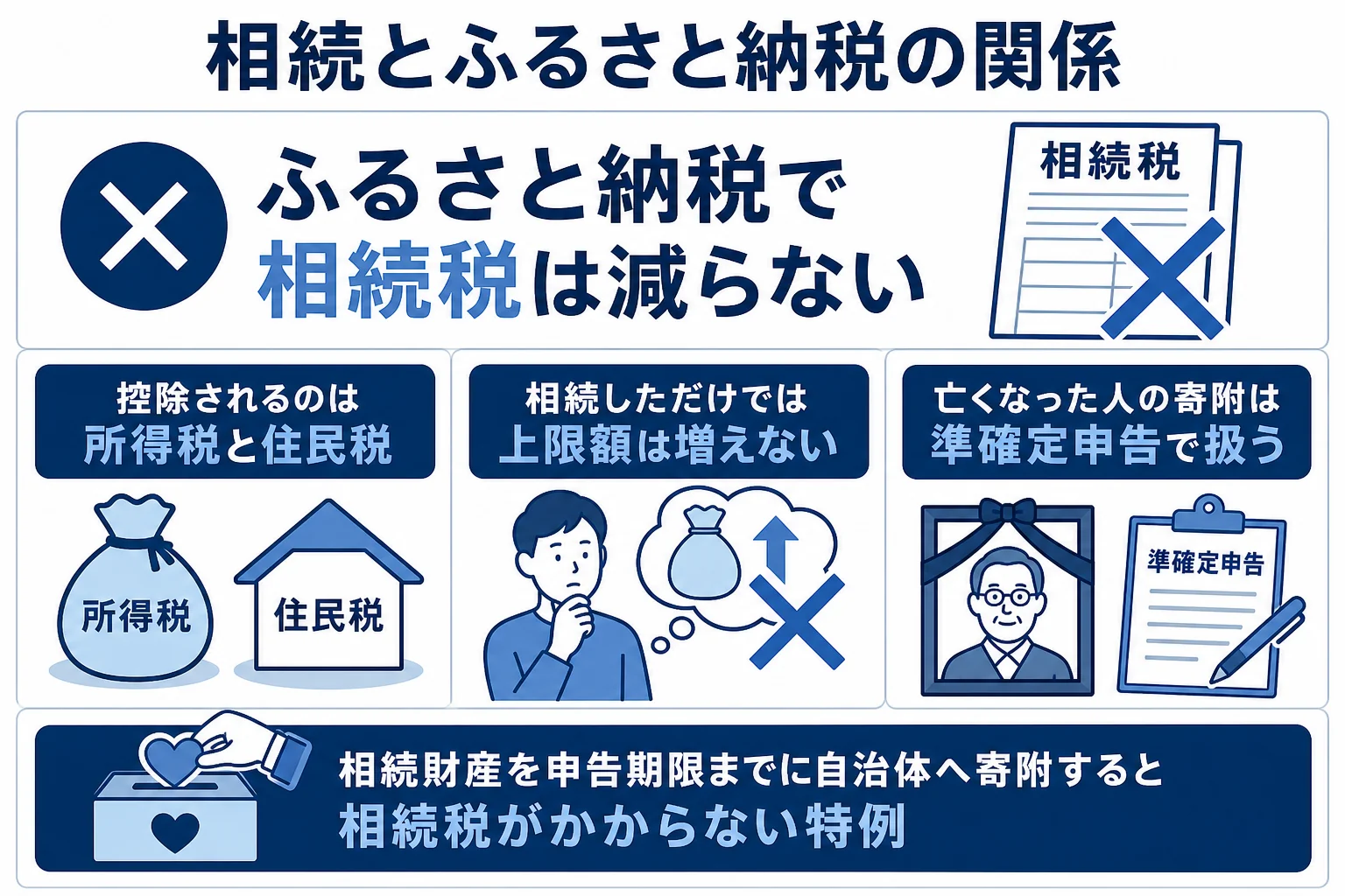 相続とふるさと納税の関係を、相続人・亡くなった人・相続財産の寄附に分けて示した図解