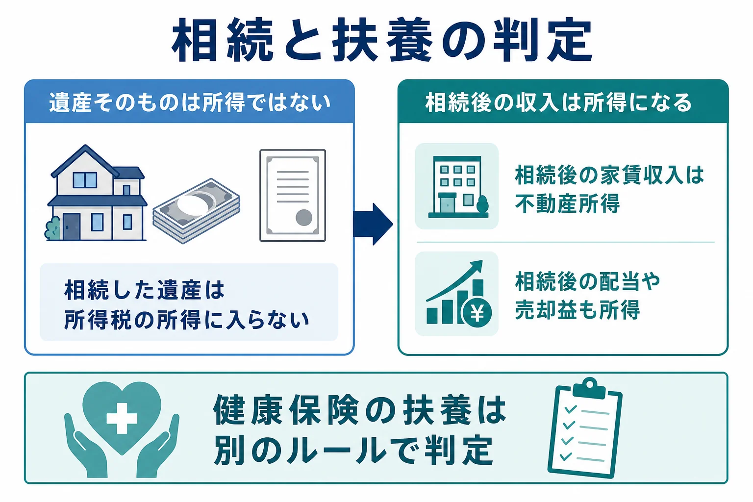 相続した財産と相続後の収入が扶養の判定にどう影響するかを示した図解