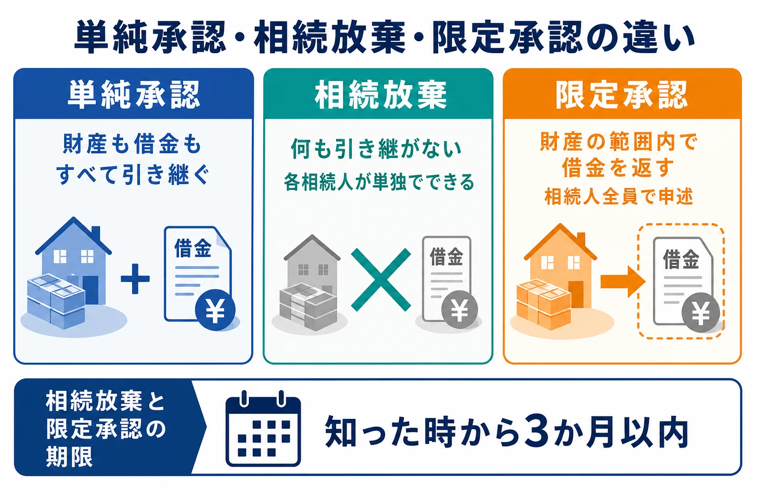 単純承認・相続放棄・限定承認の違いを示した図解