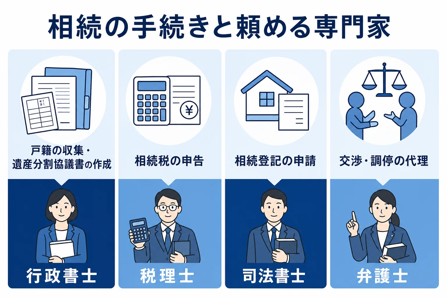 相続の手続きごとに、行政書士・税理士・司法書士・弁護士のどれに頼めるかを示した図解