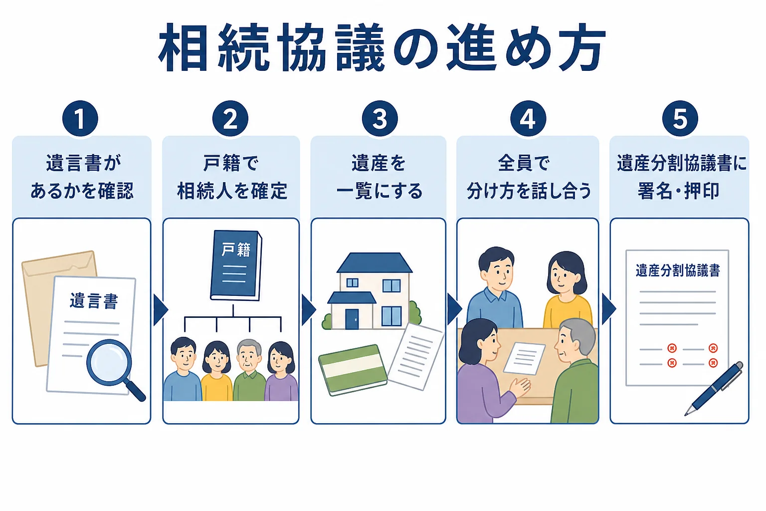相続協議の進め方を準備から合意まで示した図解