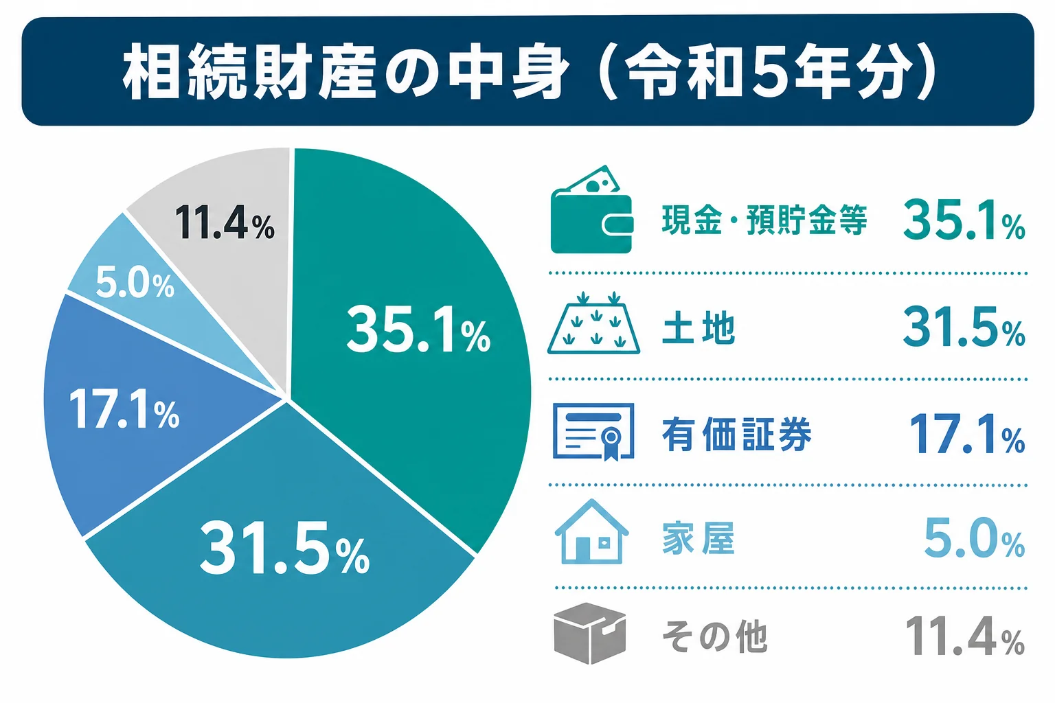 令和5年分の相続財産の構成比(現金・預貯金等、土地、有価証券、家屋、その他)を示した図解