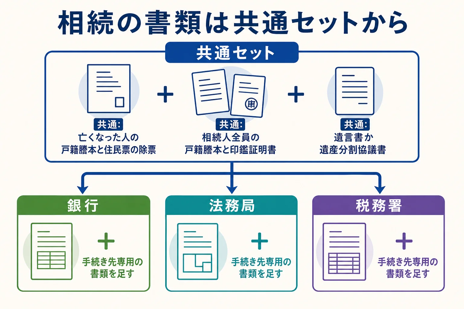 相続手続きの共通書類と手続き先ごとに足す書類の関係を示した図解