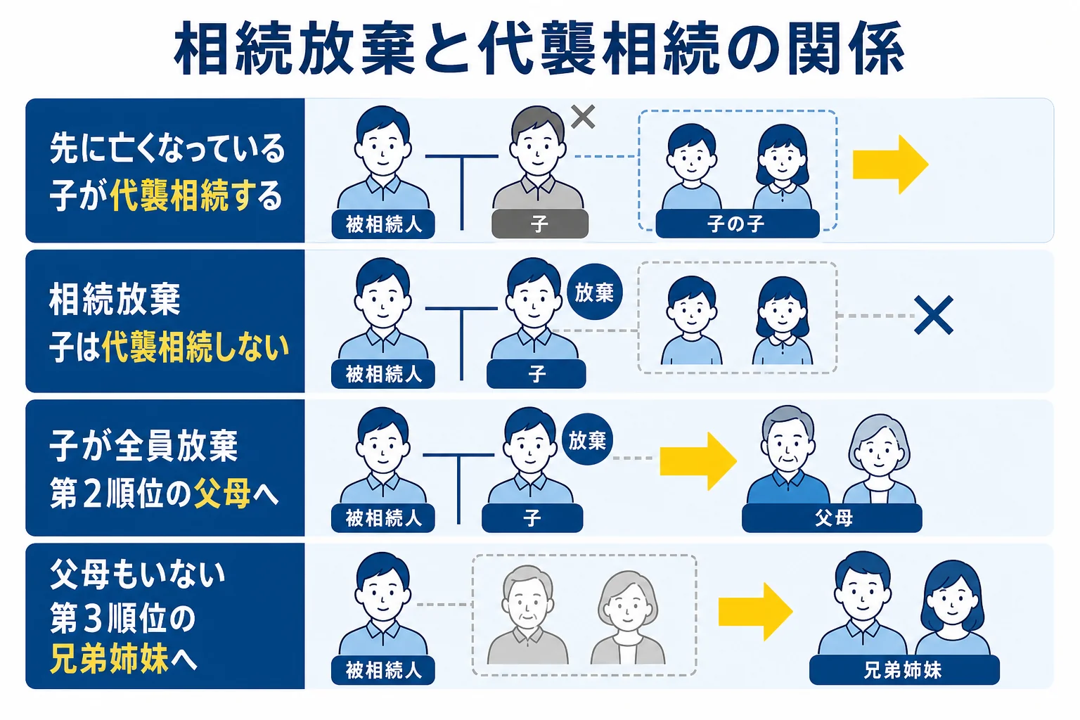 相続放棄では代襲相続が起きず、次の順位に相続権が移ることを示した図解
