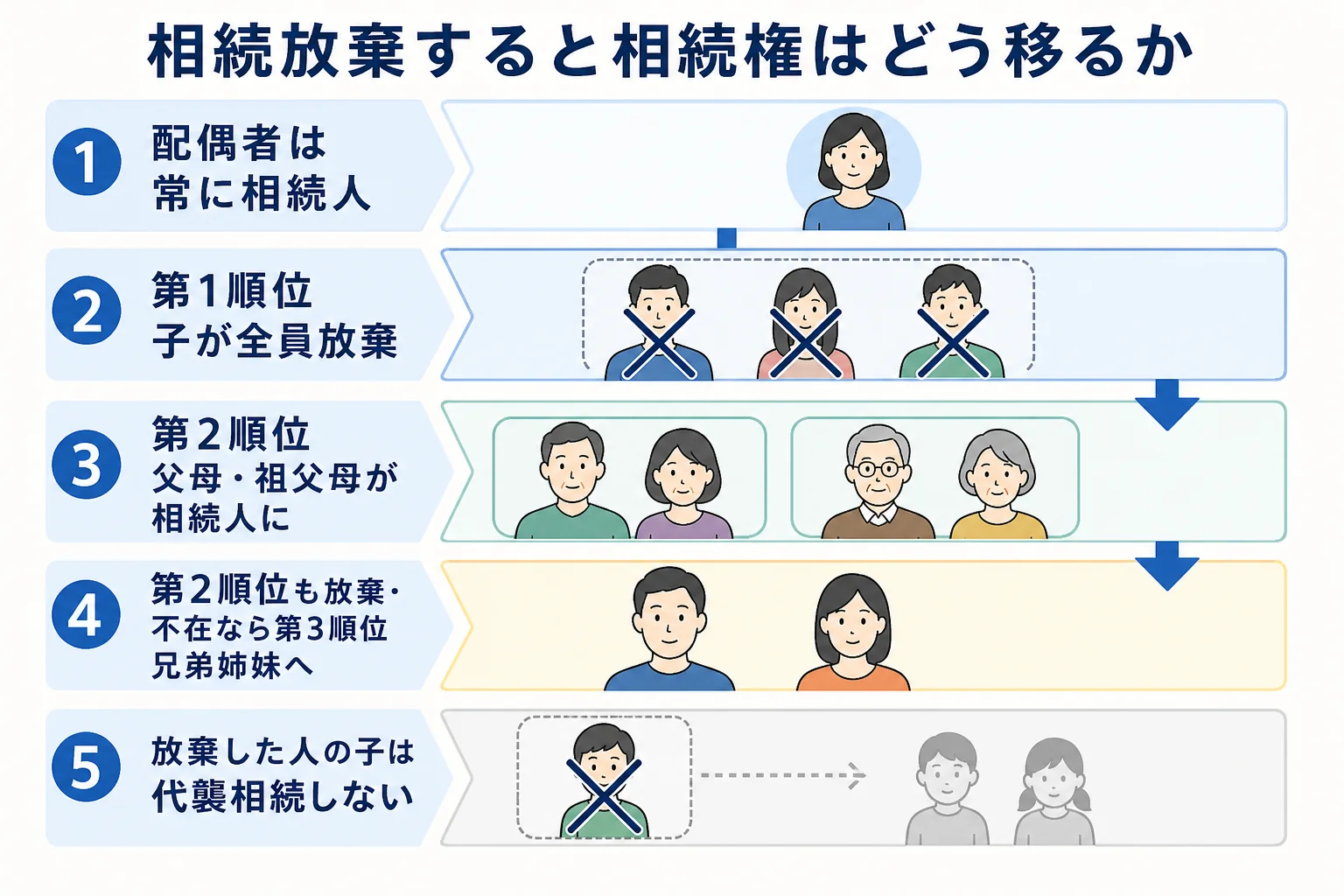 子が相続放棄すると相続権が父母、兄弟姉妹へと順に移っていく流れを示した図解