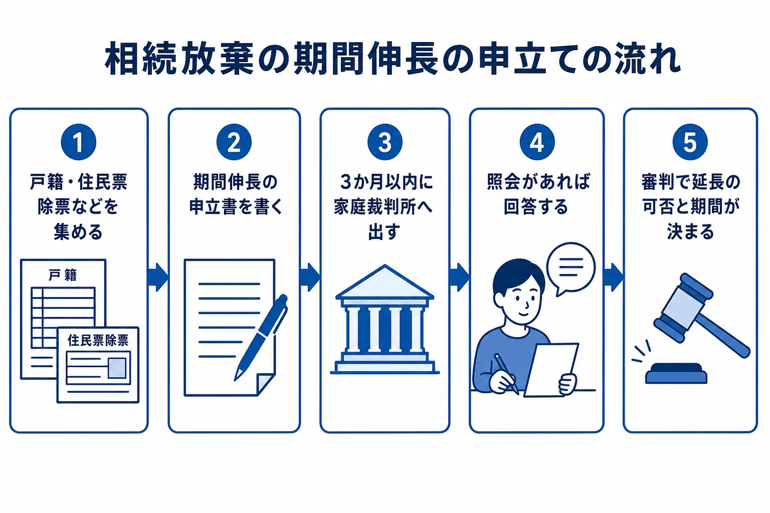 相続放棄の期間伸長の申立てから審判までの流れと3か月以内に申し立てる点を示した図解