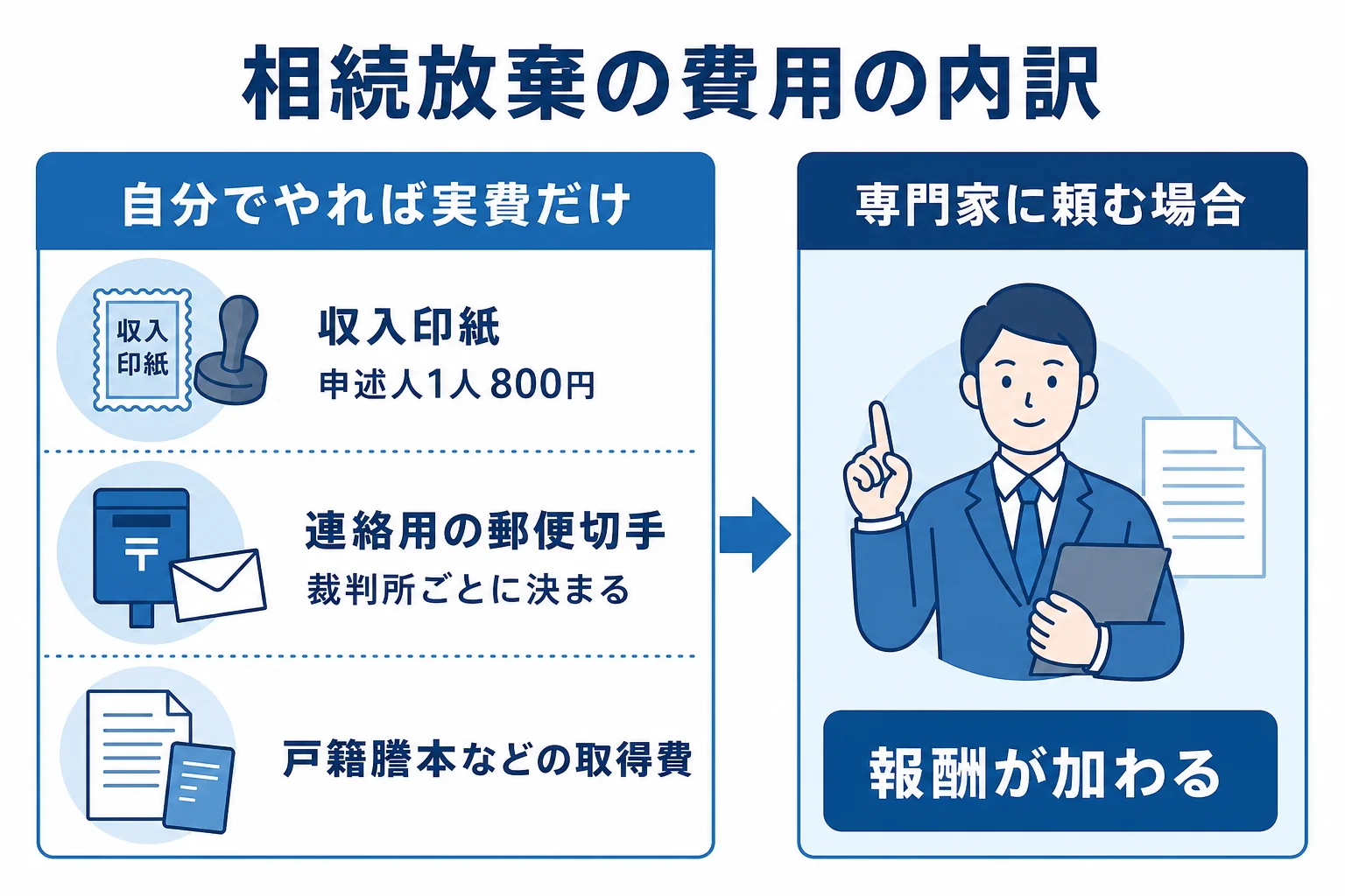 相続放棄の費用の内訳を、自分でやる場合と専門家に頼む場合で比べた図解