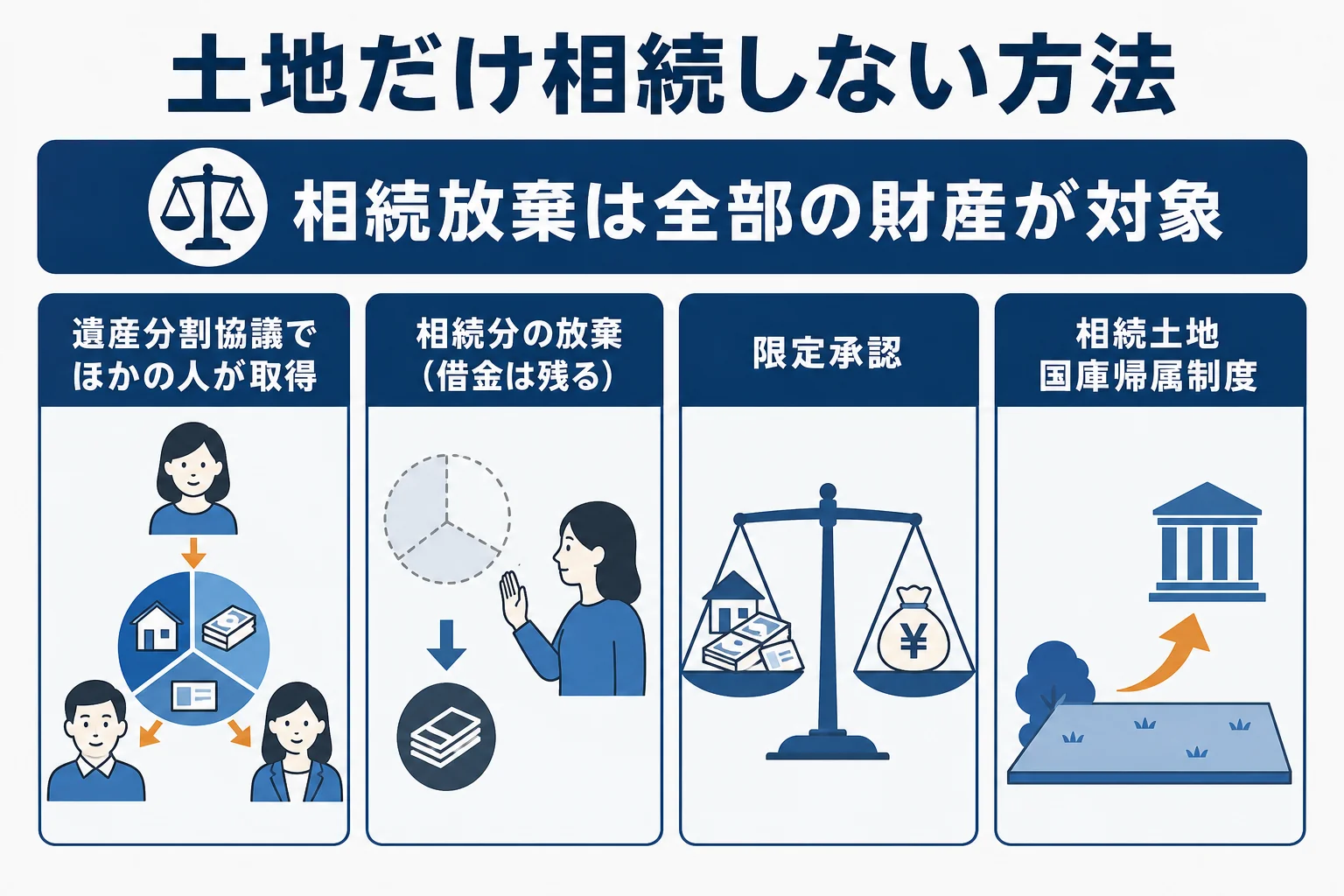 土地だけ相続しないための方法を、遺産分割協議・相続分の放棄・限定承認・国庫帰属に分けて比べた図解
