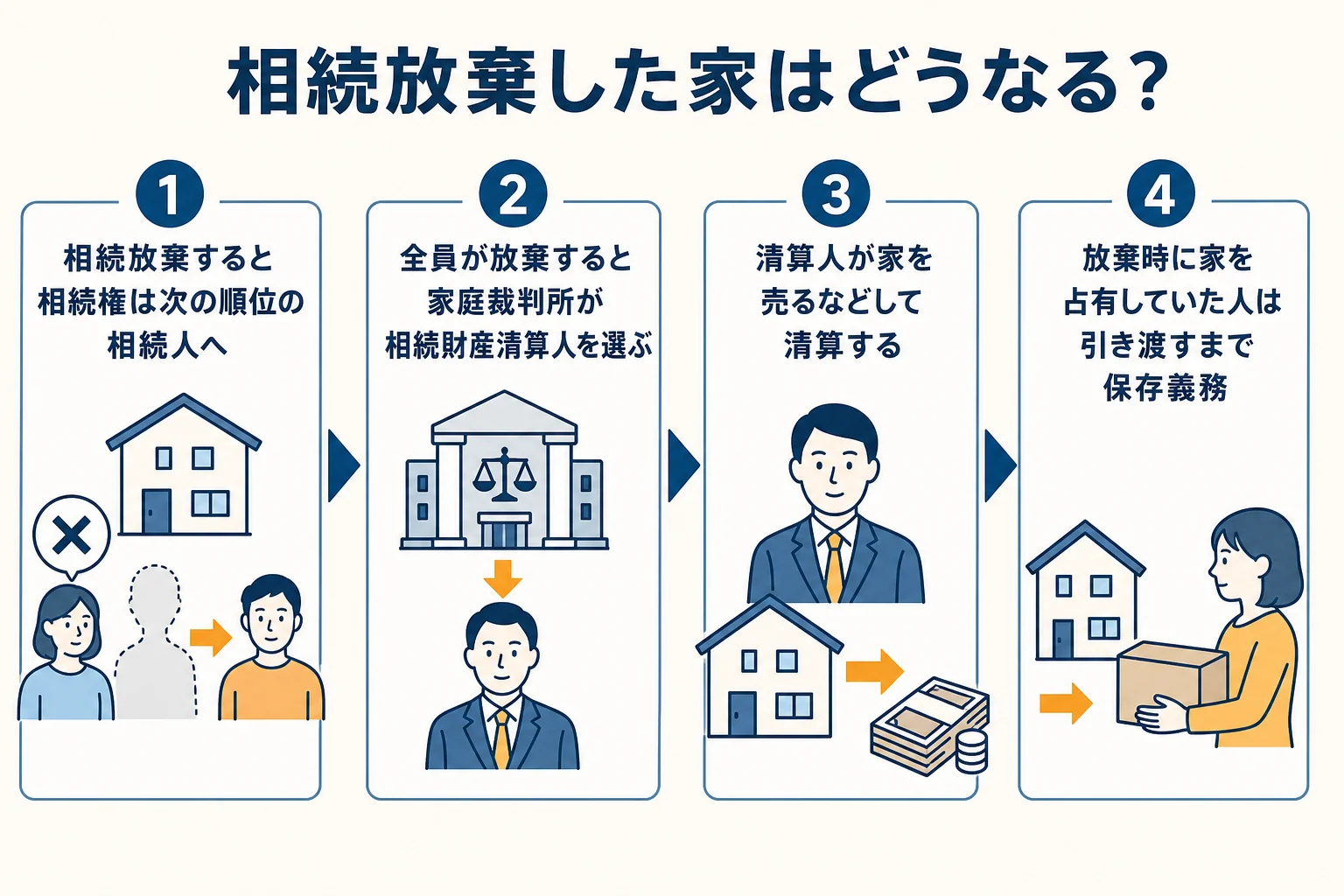 相続放棄した家がその後どうなるかの流れを示した図解