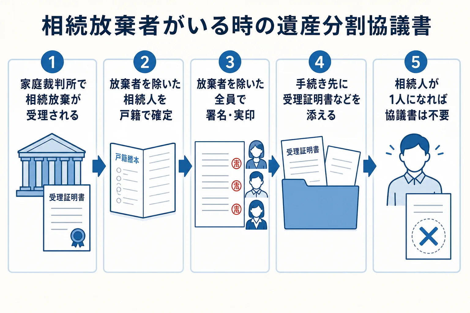 相続放棄者がいる時の遺産分割協議書の作り方と、相続放棄申述受理証明書を添える流れを示した図解