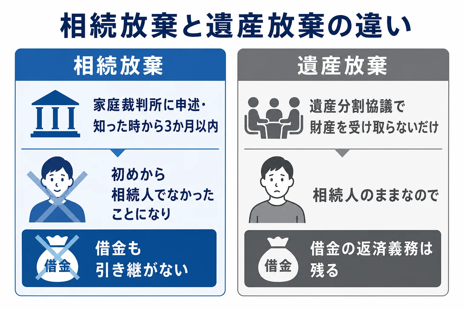 相続放棄と遺産放棄の違いを示した図解