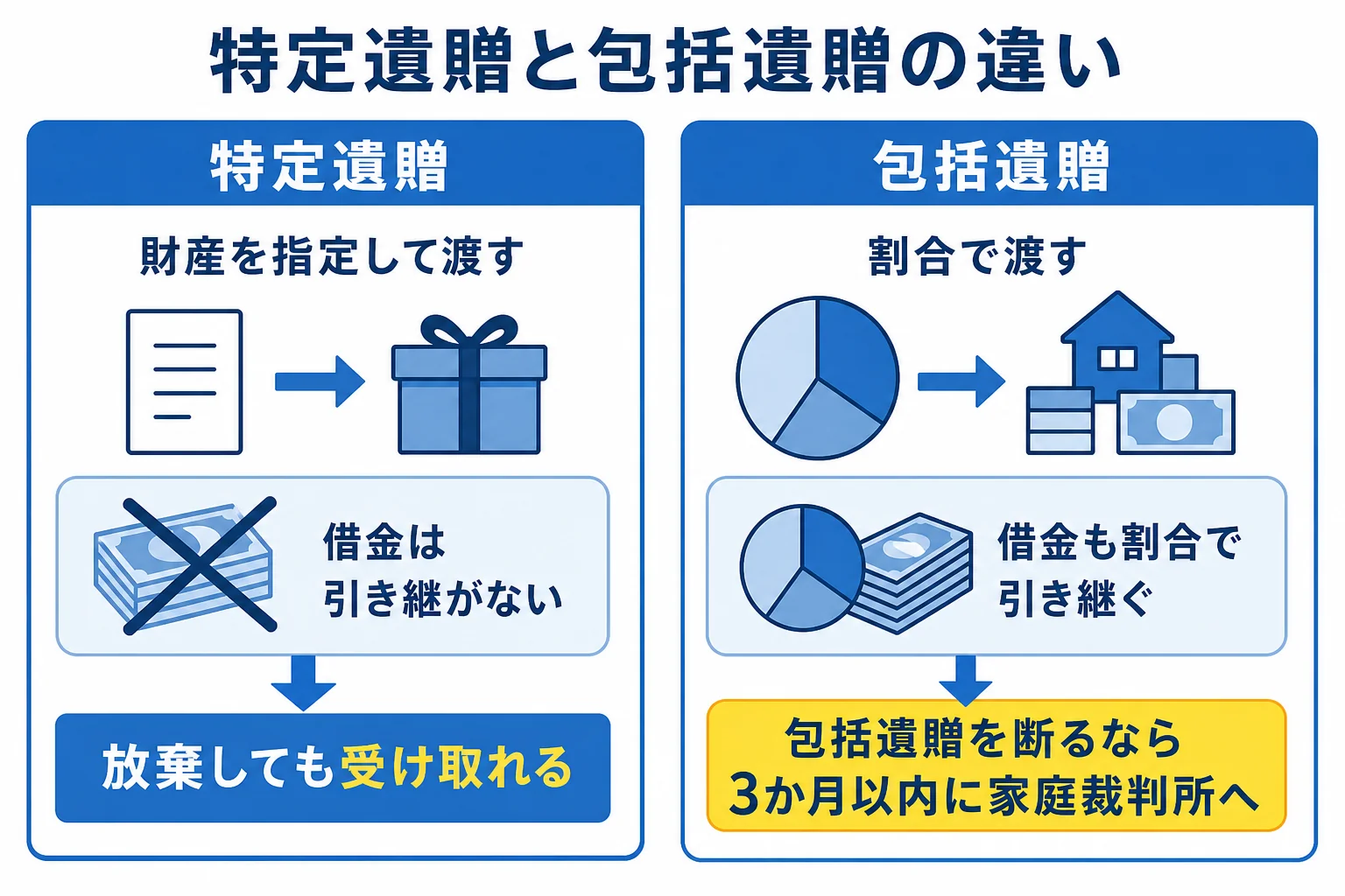 特定遺贈と包括遺贈で、相続放棄との関係がどう違うかを示した図解