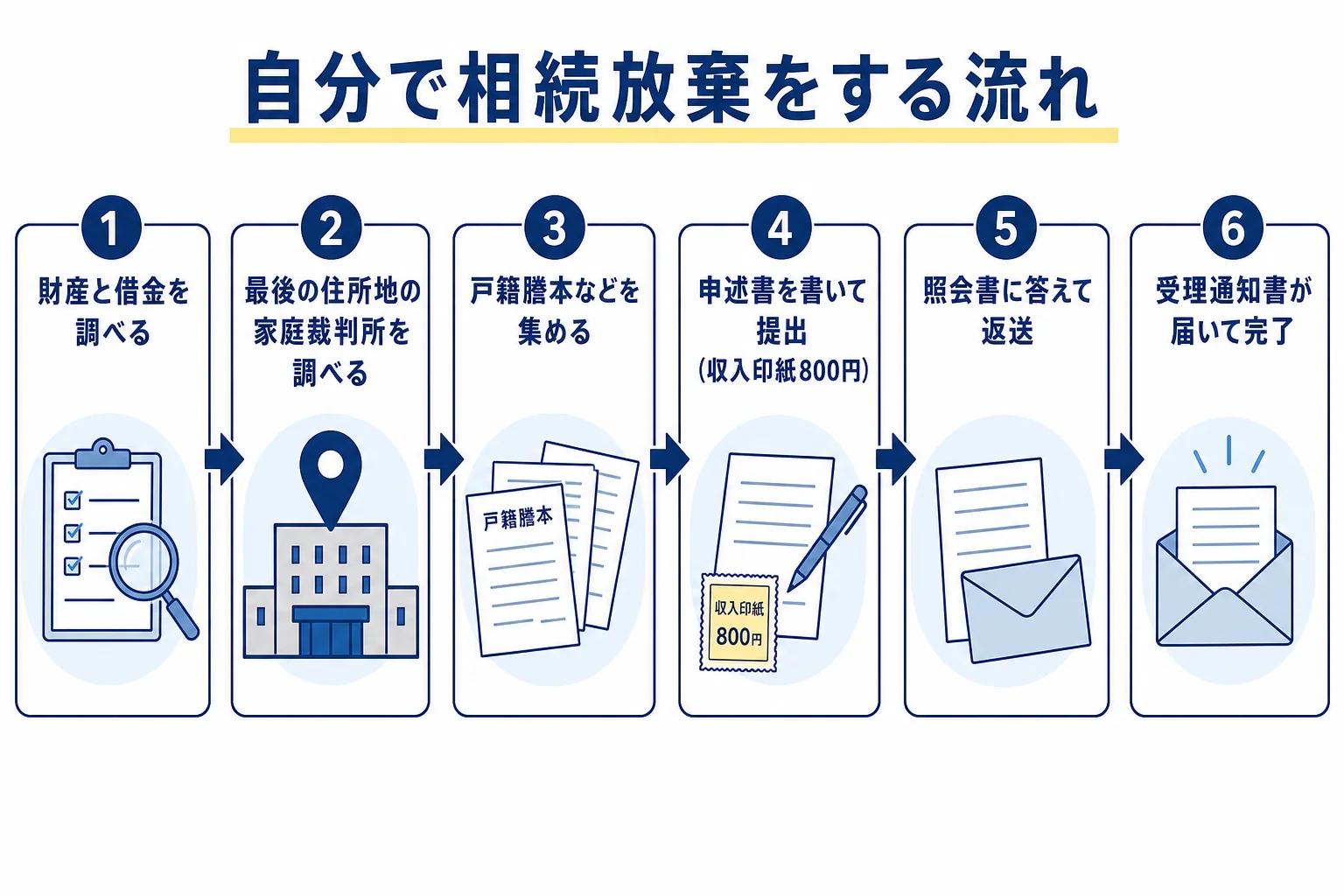 自分で相続放棄をする時の手順を順番に示した図解