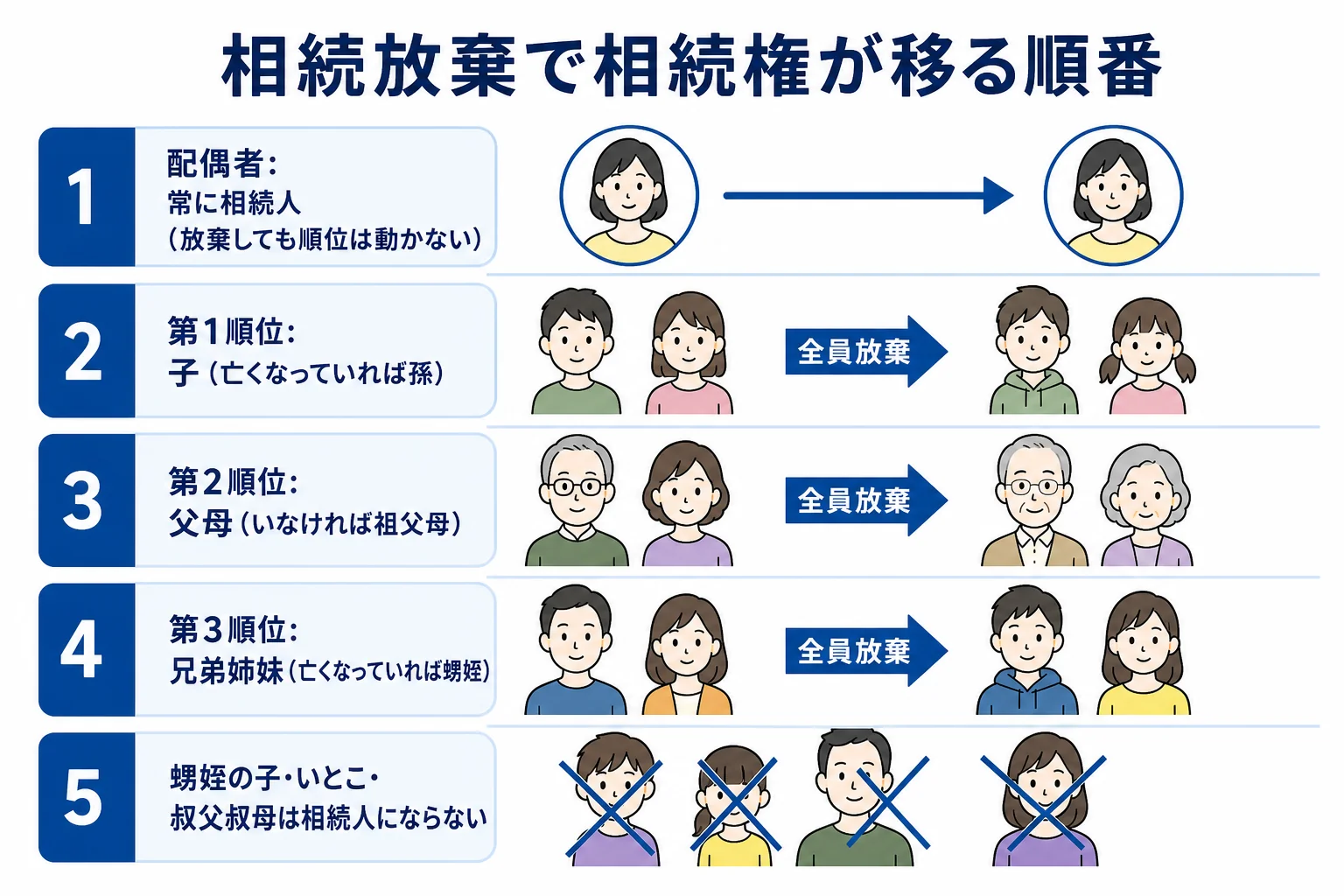 相続放棄で相続権が子から父母、兄弟姉妹へと移っていく順番を示した図解