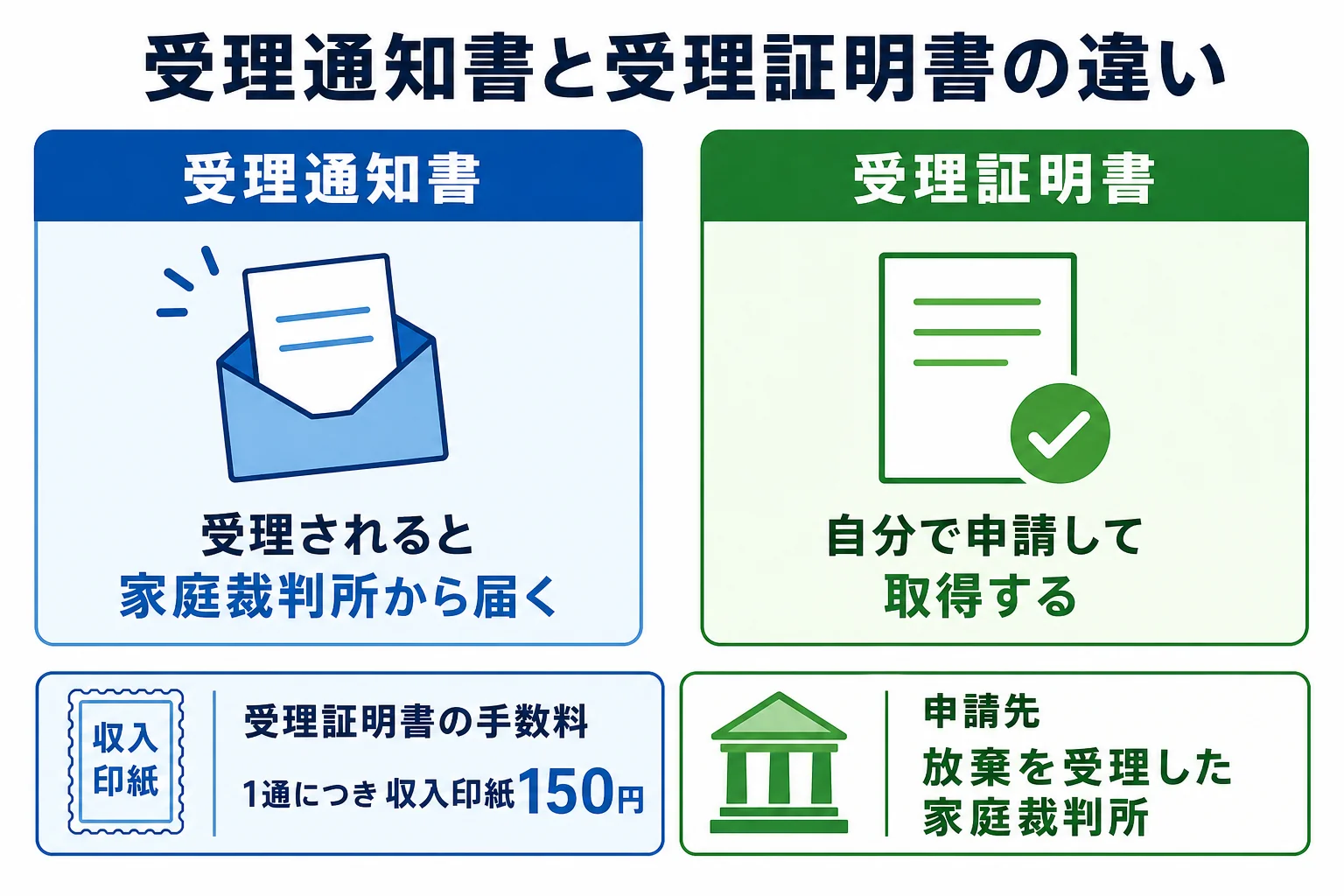 相続放棄申述受理通知書と受理証明書の違いを比べた図解