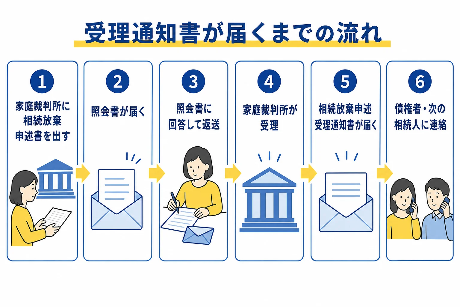 相続放棄の申述から受理通知書が届くまでの流れを示した図解