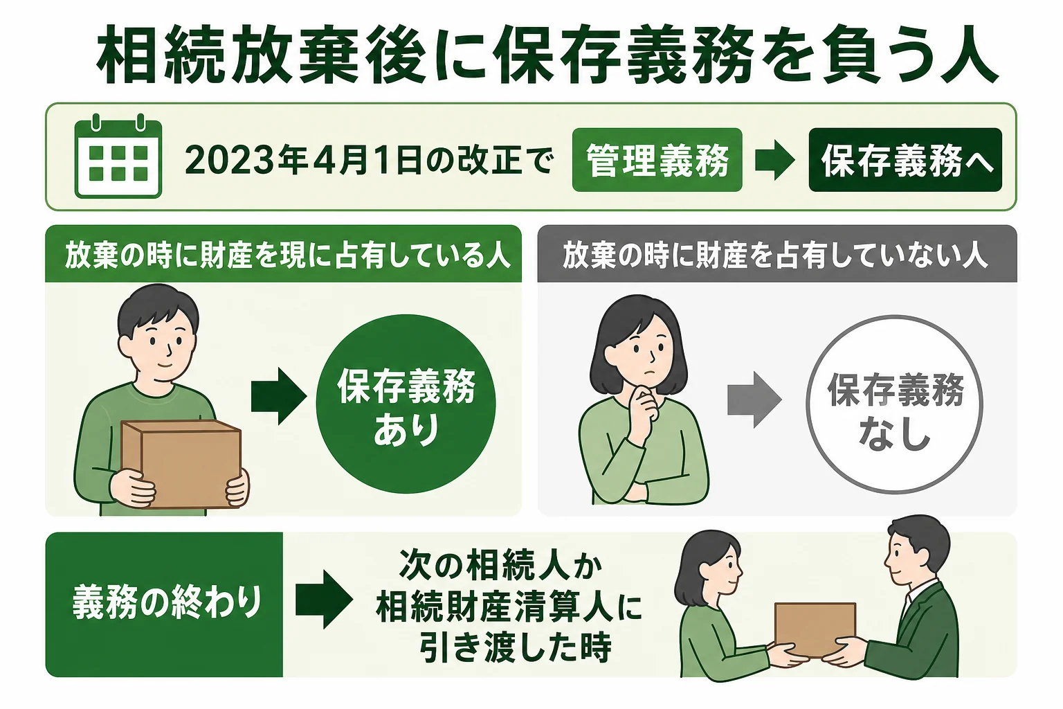 相続放棄後の保存義務を負う人と負わない人を分けた図解