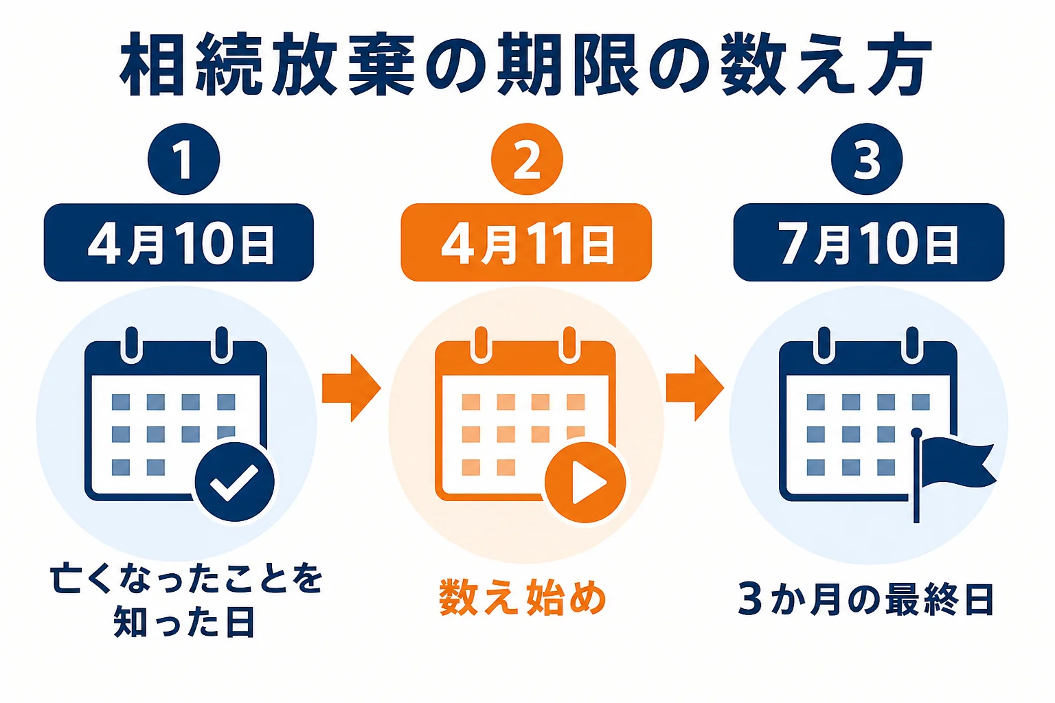 相続放棄の3か月の期限を、知った日から最終日までのタイムラインで示した図解