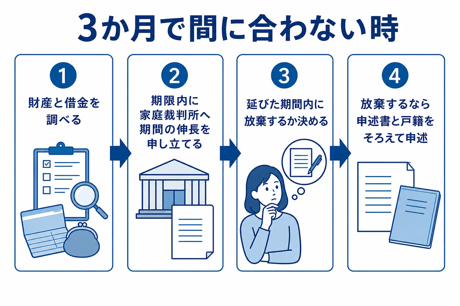 相続放棄の期限が間に合わない時に、期間の伸長を申し立ててから放棄するまでの流れの図解
