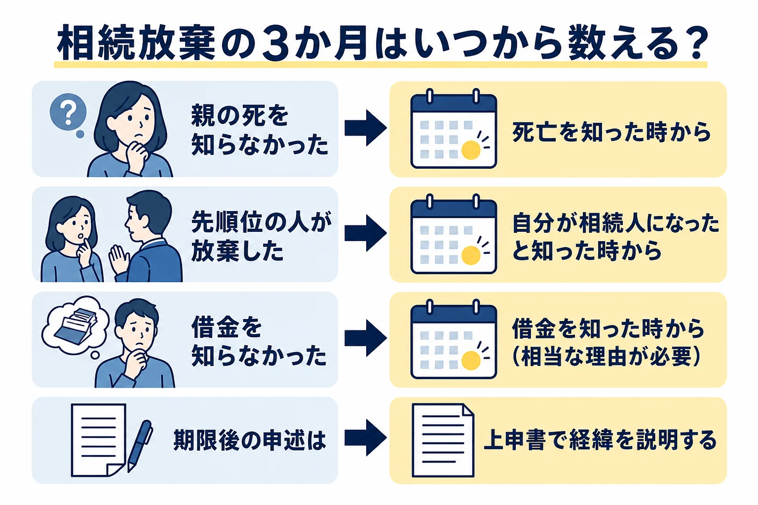 相続放棄の3か月の数え始めが、死亡日ではなく知った時になるケースを並べた図解