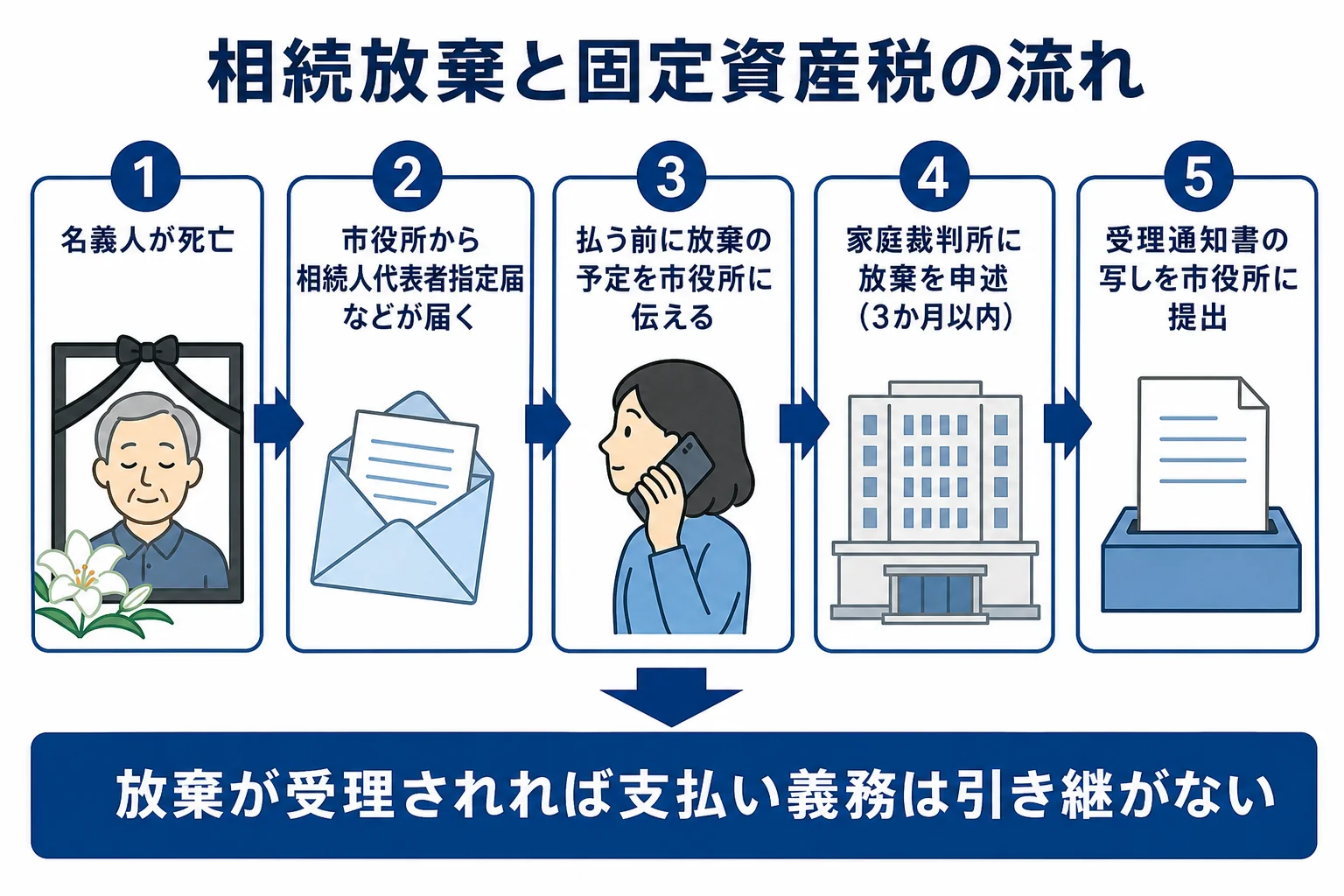 名義人の死亡から相続放棄の受理、市役所への連絡までの流れと、固定資産税の請求がどうなるかを示した図解