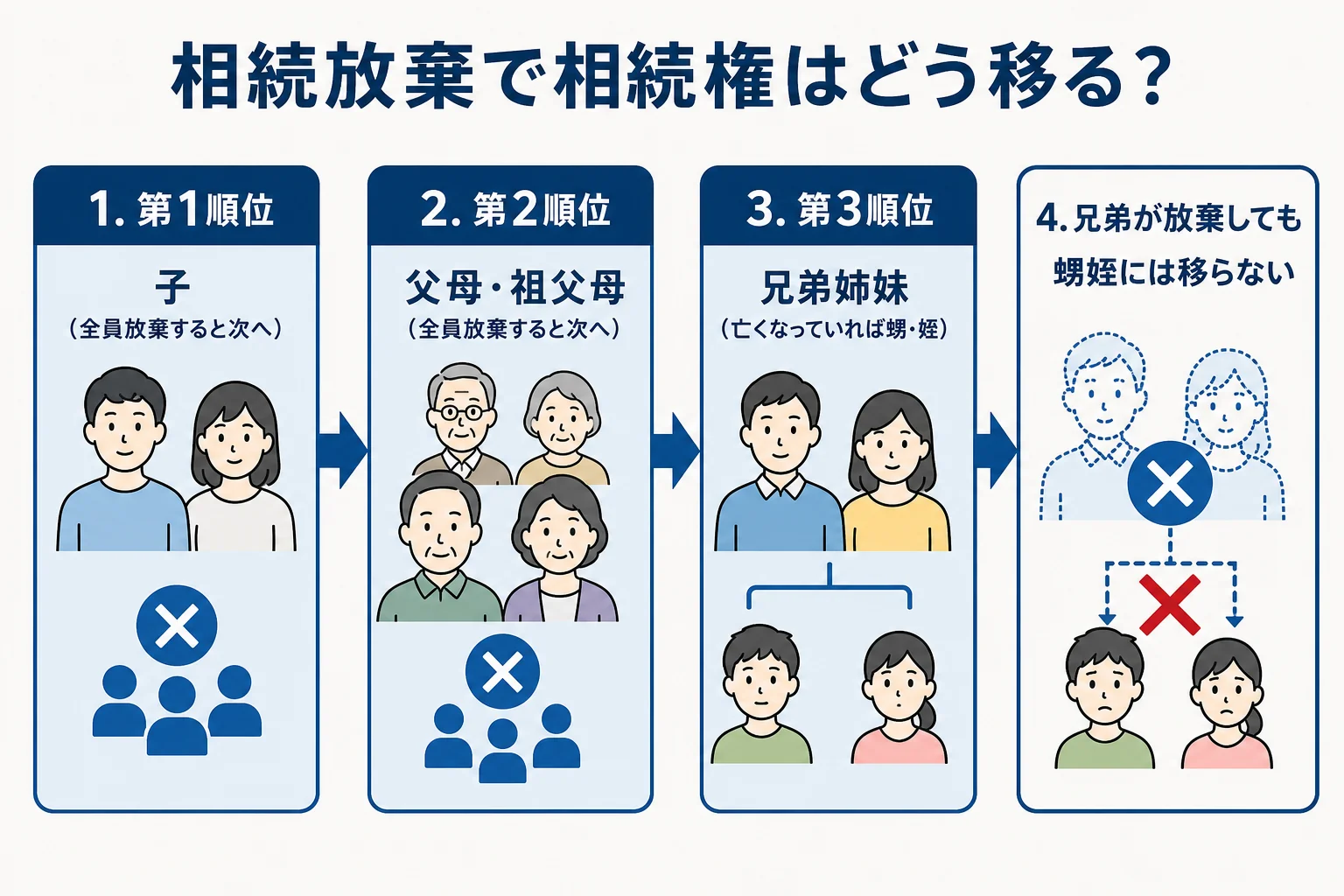 相続放棄で相続権が第1順位から第3順位へ移る流れの図解