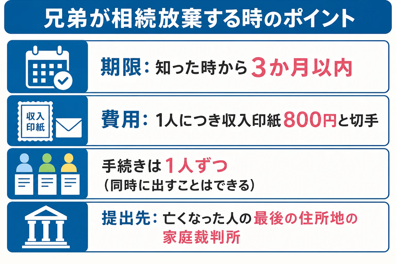 兄弟が相続放棄する時の期限と手続きの流れを示した図解
