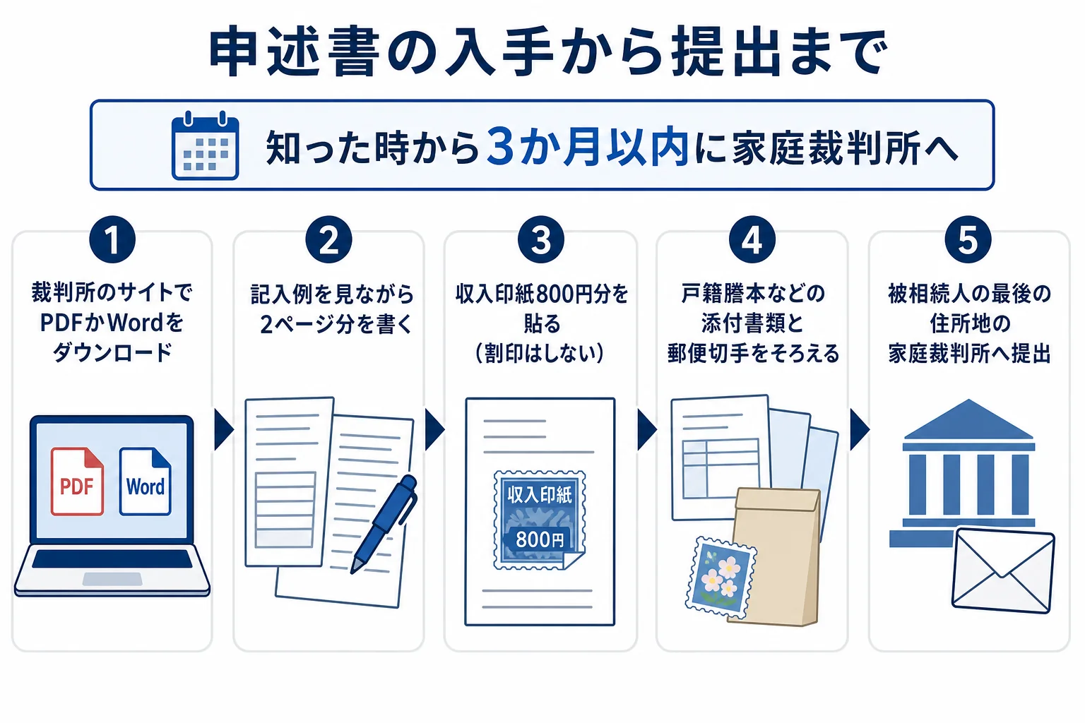 相続放棄申述書を入手してから家庭裁判所に提出するまでの流れを示した図解