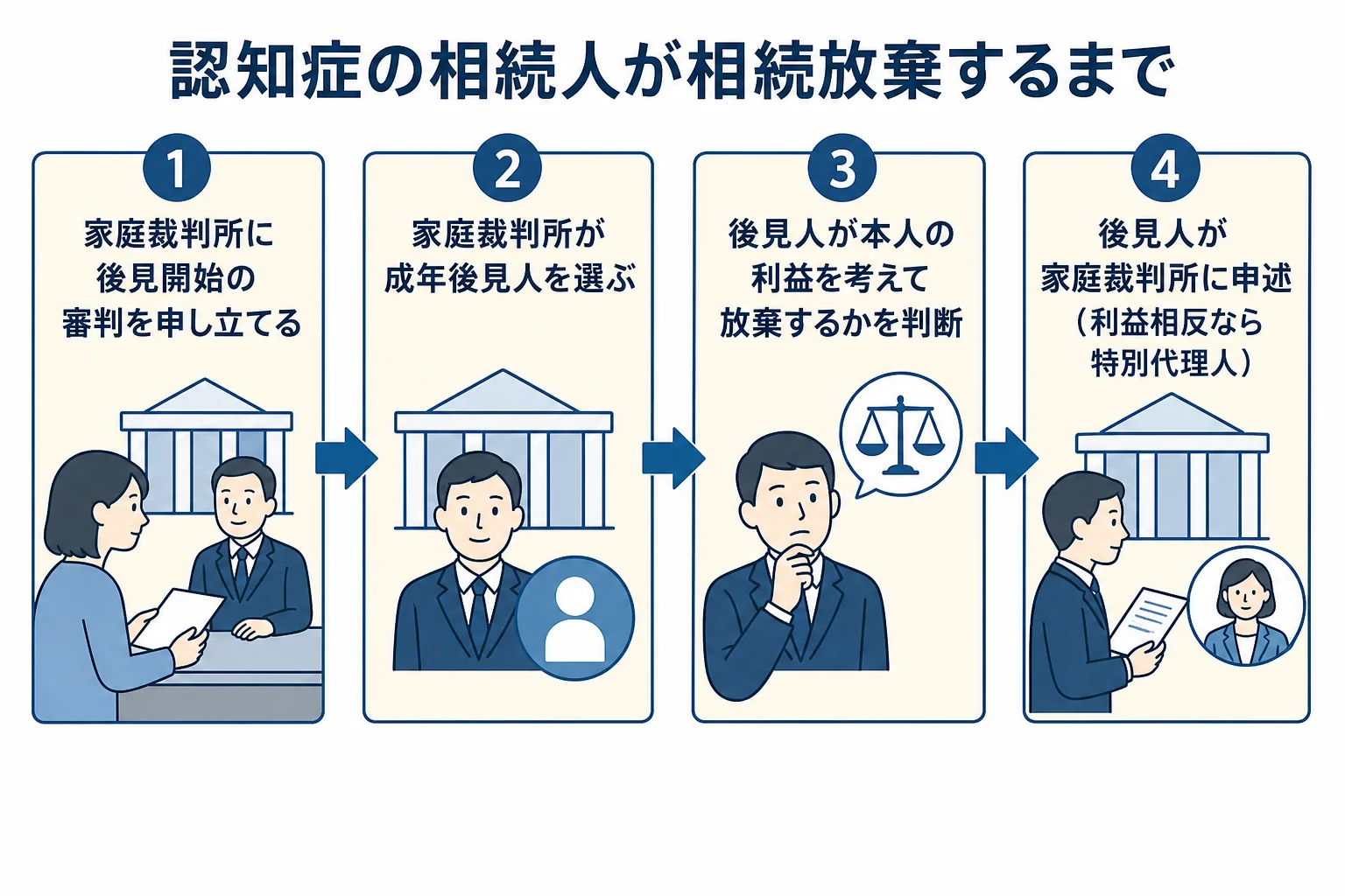 認知症の相続人の相続放棄を成年後見人が行うまでの流れを示した図解