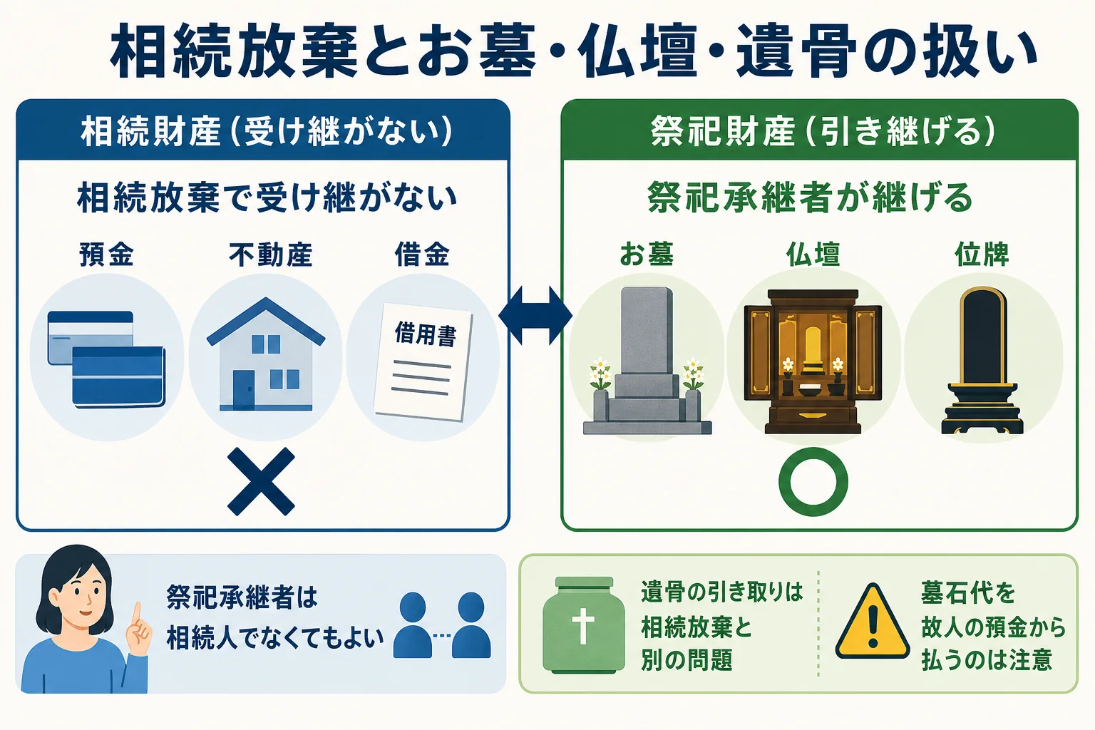 相続放棄をした場合に、相続財産と祭祀財産・遺骨の扱いがどう違うかを比べた図解