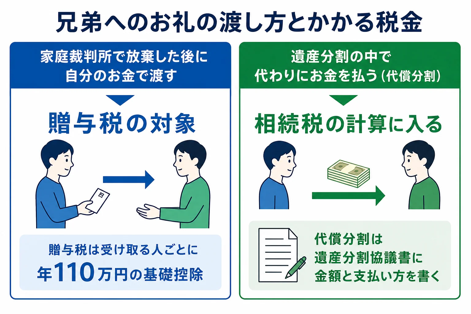 相続放棄してくれた兄弟へのお礼を、贈与で渡す場合と遺産分割で渡す場合の税金の違いを比べた図解
