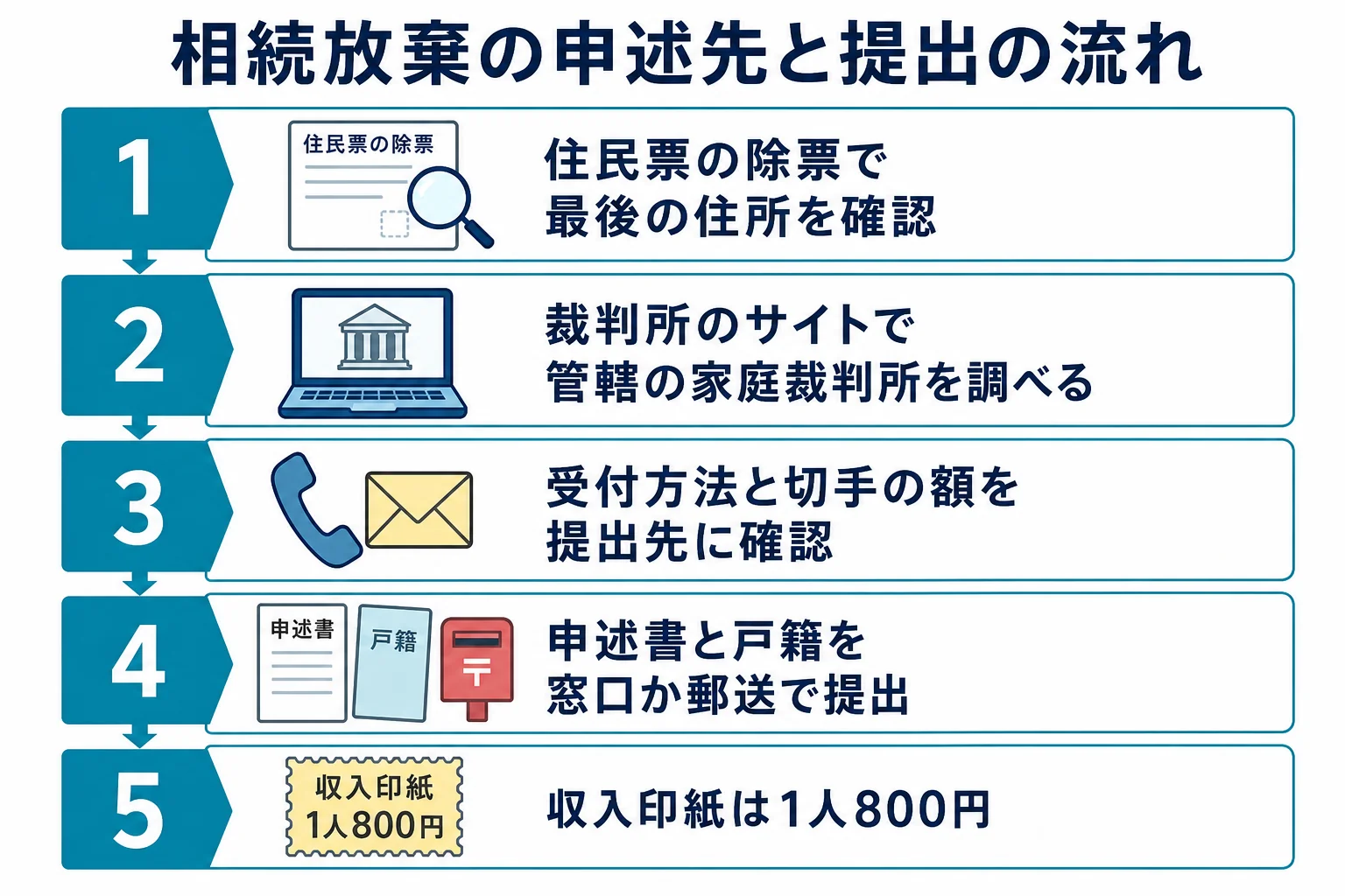 相続放棄の申述先の家庭裁判所を調べて提出するまでの流れを示した図解