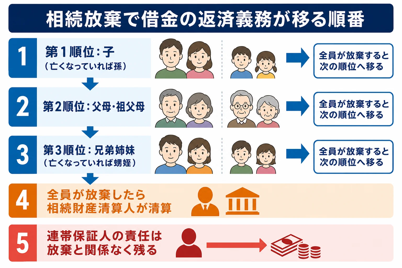 相続放棄をすると借金の返済義務が子から父母、兄弟姉妹へと順に移る流れを示した図解