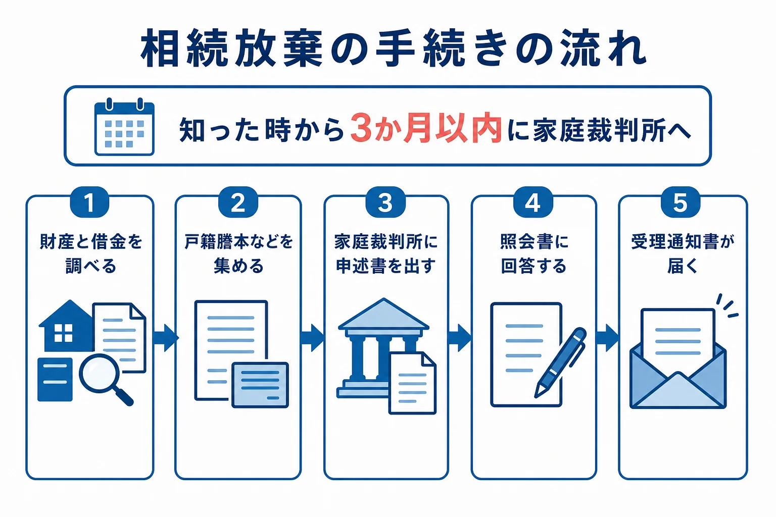 相続放棄の手続きの流れを、財産の確認から受理通知書が届くまで順番に示した図解