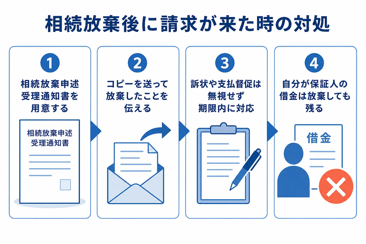 相続放棄後に請求や訴状が来た時の対処の流れを示した図解