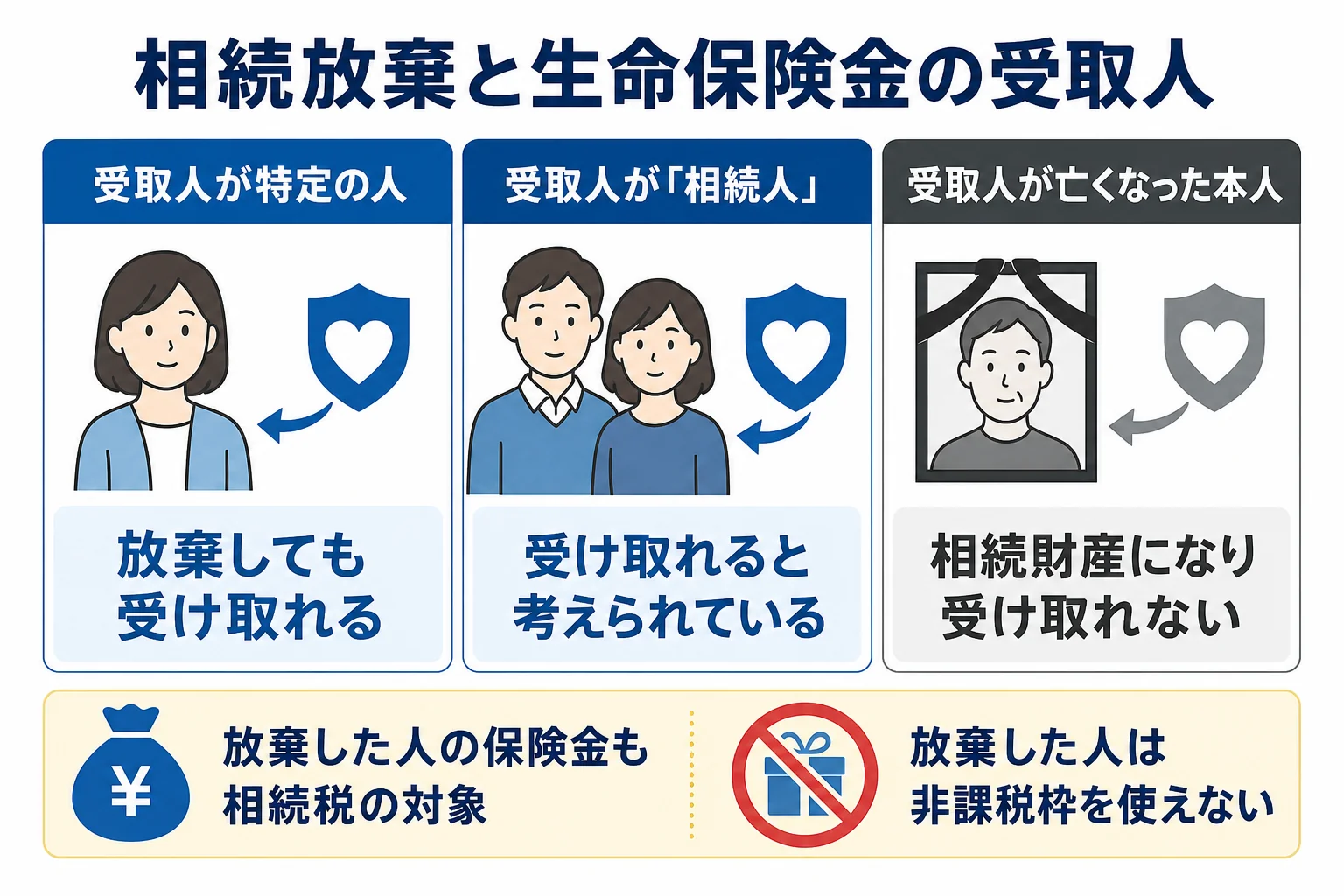 生命保険金の受取人が特定の人か、亡くなった本人かで、相続放棄後に受け取れるかが変わることを示した図解