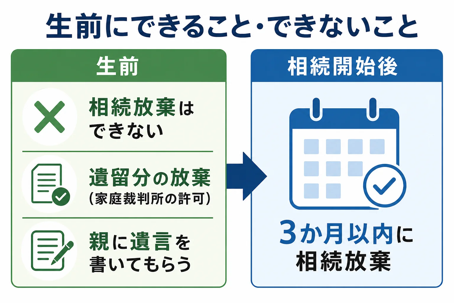 生前にできる遺留分の放棄・遺言・生前贈与と、相続開始後の相続放棄の関係を示した図解