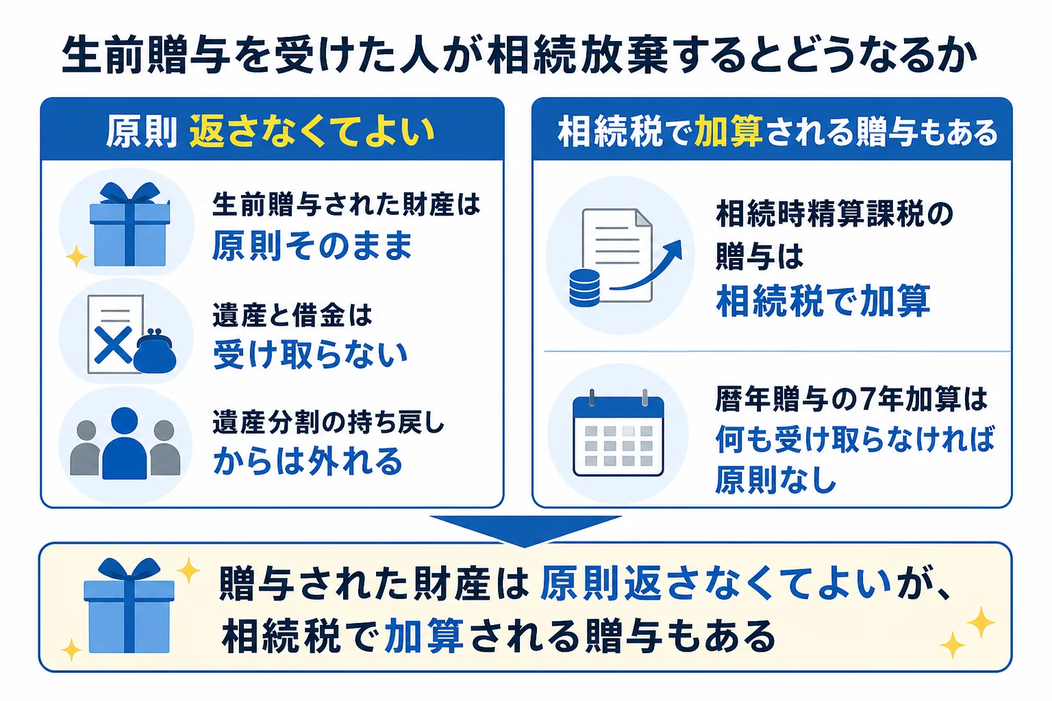 生前贈与を受けた人が相続放棄した場合に贈与財産・持ち戻し・相続税がどうなるかを示した図解