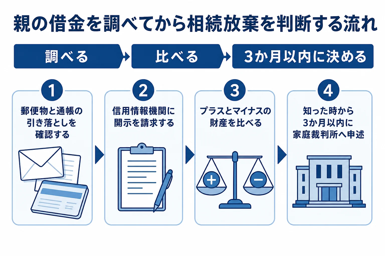 親の借金を調べる方法と相続放棄までの流れの図解