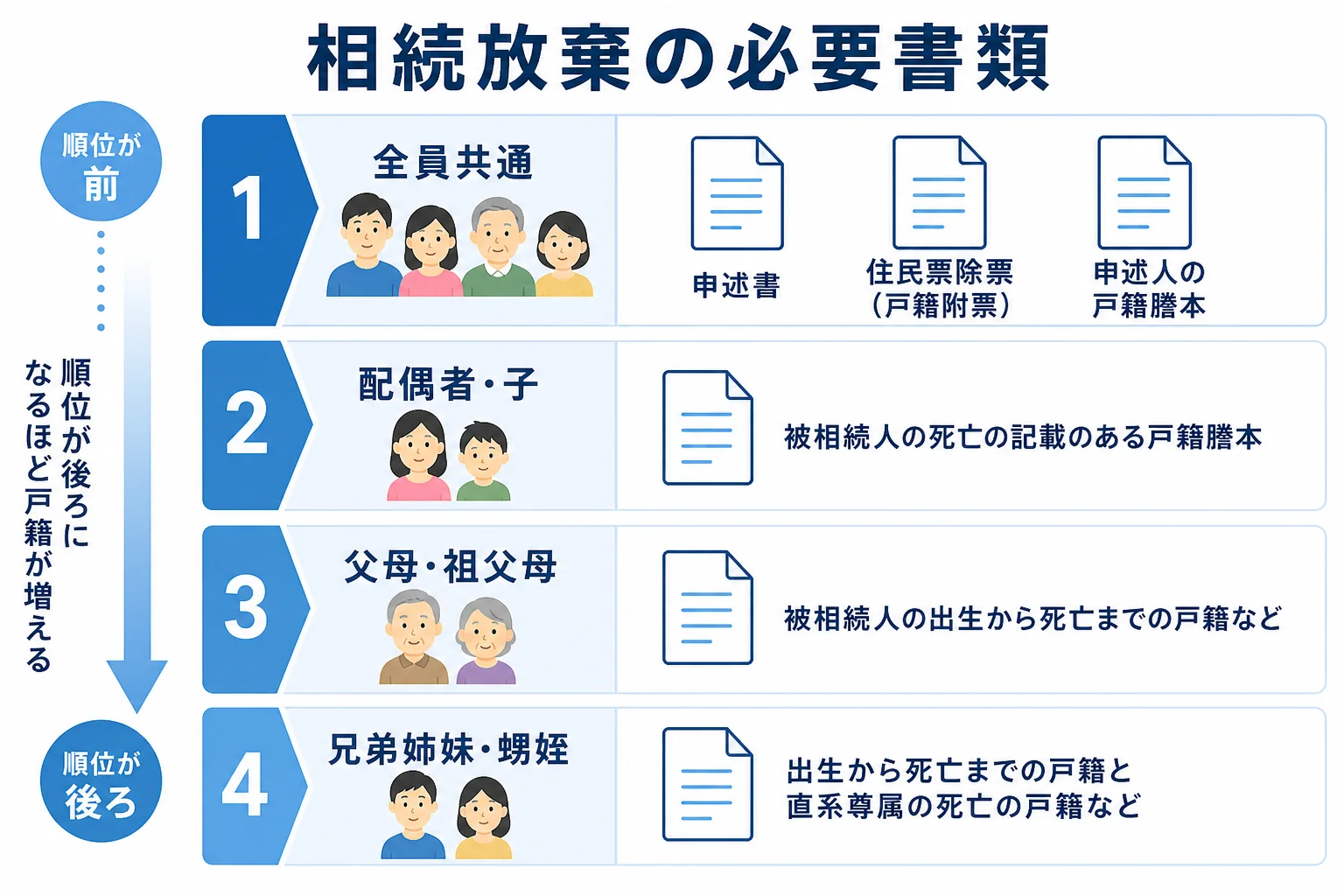 相続放棄の必要書類が、配偶者・子・父母・兄弟姉妹の順に増えていくことを示した図解