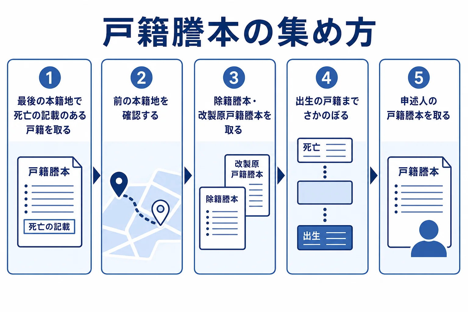 被相続人の死亡時の戸籍から出生時の戸籍までさかのぼって集める流れを示した図解