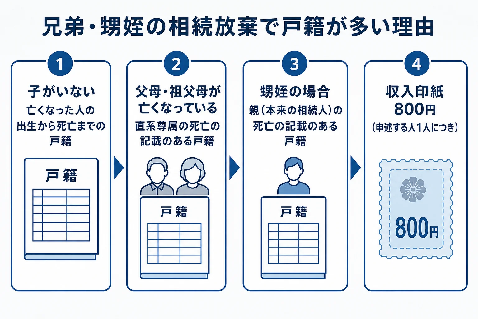 兄弟姉妹や甥姪が相続放棄をする時に、先の順位の相続人がいないことを戸籍で証明する流れを示した図解