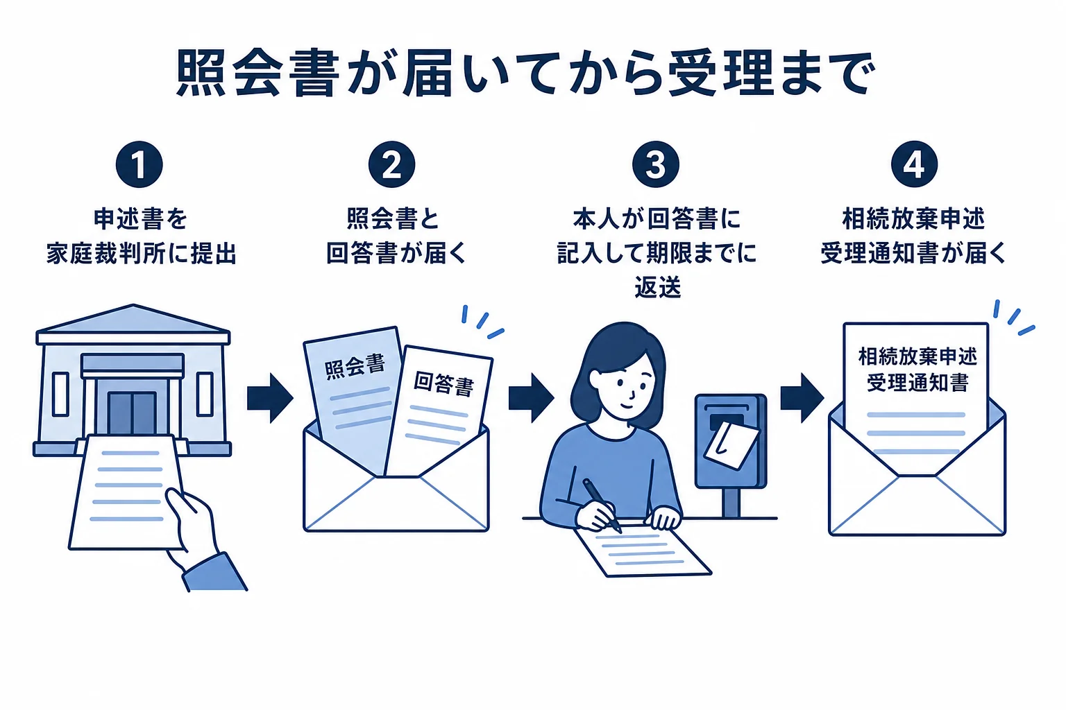 相続放棄の申述から照会書の到着、回答書の返送、受理通知書が届くまでの流れを示した図解