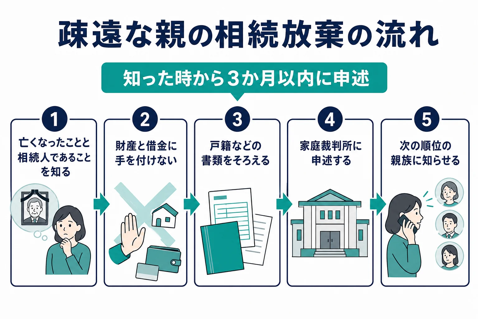 疎遠な親が亡くなった時の相続放棄の流れを示した図解