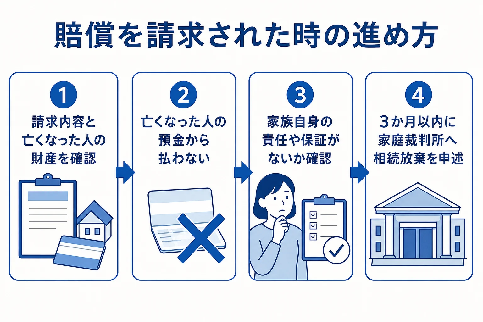 損害賠償を請求された時に、期限内に相続放棄を判断するまでの流れを示した図解