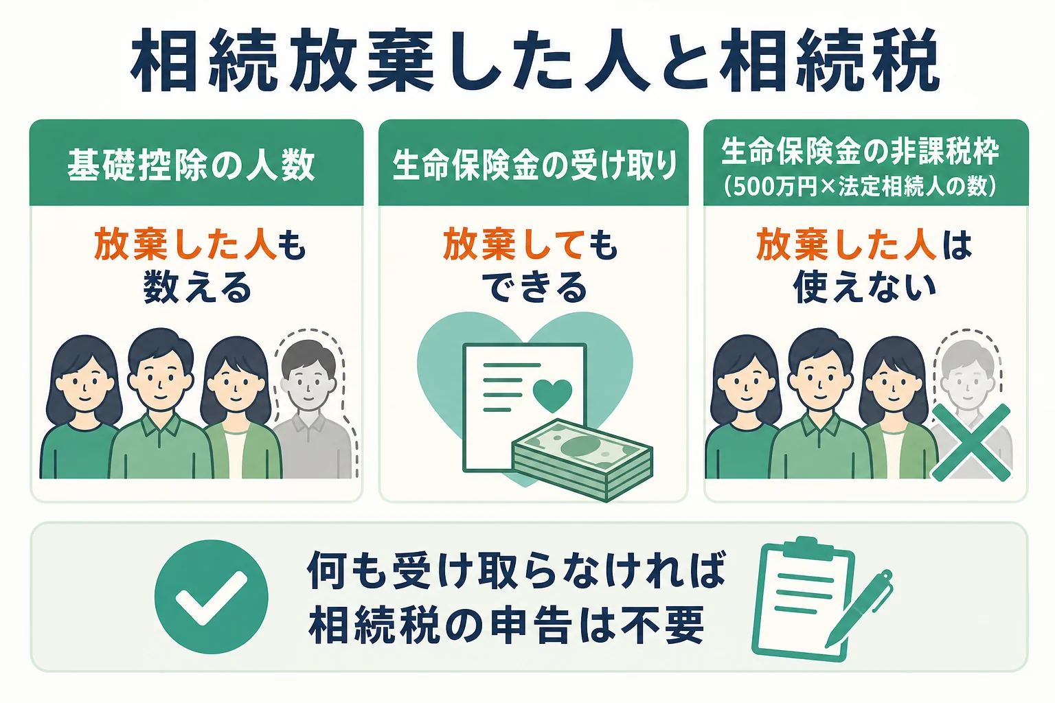 相続放棄をした人としなかった人で、生命保険金の非課税枠や基礎控除の人数の扱いを比べた図解